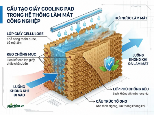 cấu tạo tấm cooling pad