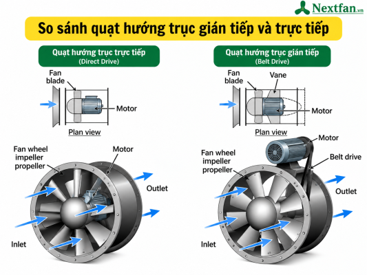 so sánh quạt hướng trục trực tiếp và gián tiêp