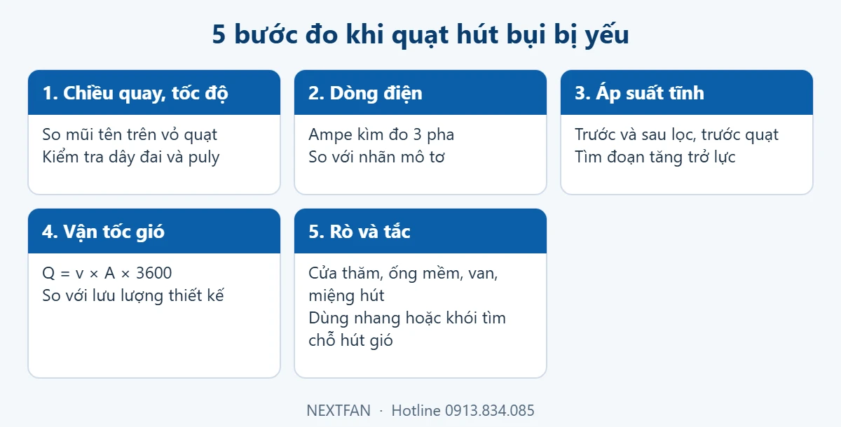 Sơ đồ 5 bước đo khi quạt hút bụi bị yếu: chiều quay, dòng điện, áp suất, vận tốc gió, rò và tắc
