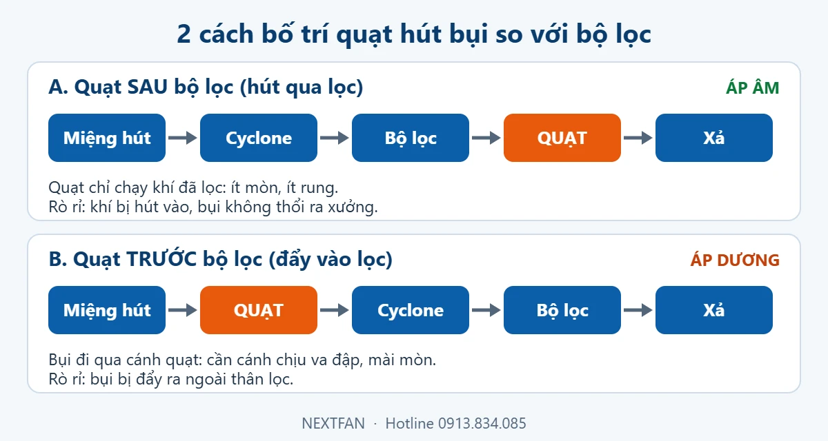 Sơ đồ so sánh quạt hút bụi đặt sau bộ lọc (áp âm) và đặt trước bộ lọc (áp dương)