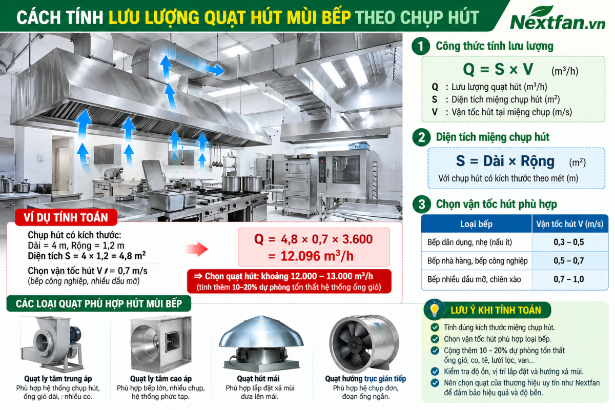 Cách tính lưu lượng quạt hút mùi bếp theo chụp hút (có ví dụ) 1 cách tính lưu lượng quạt hút mùi