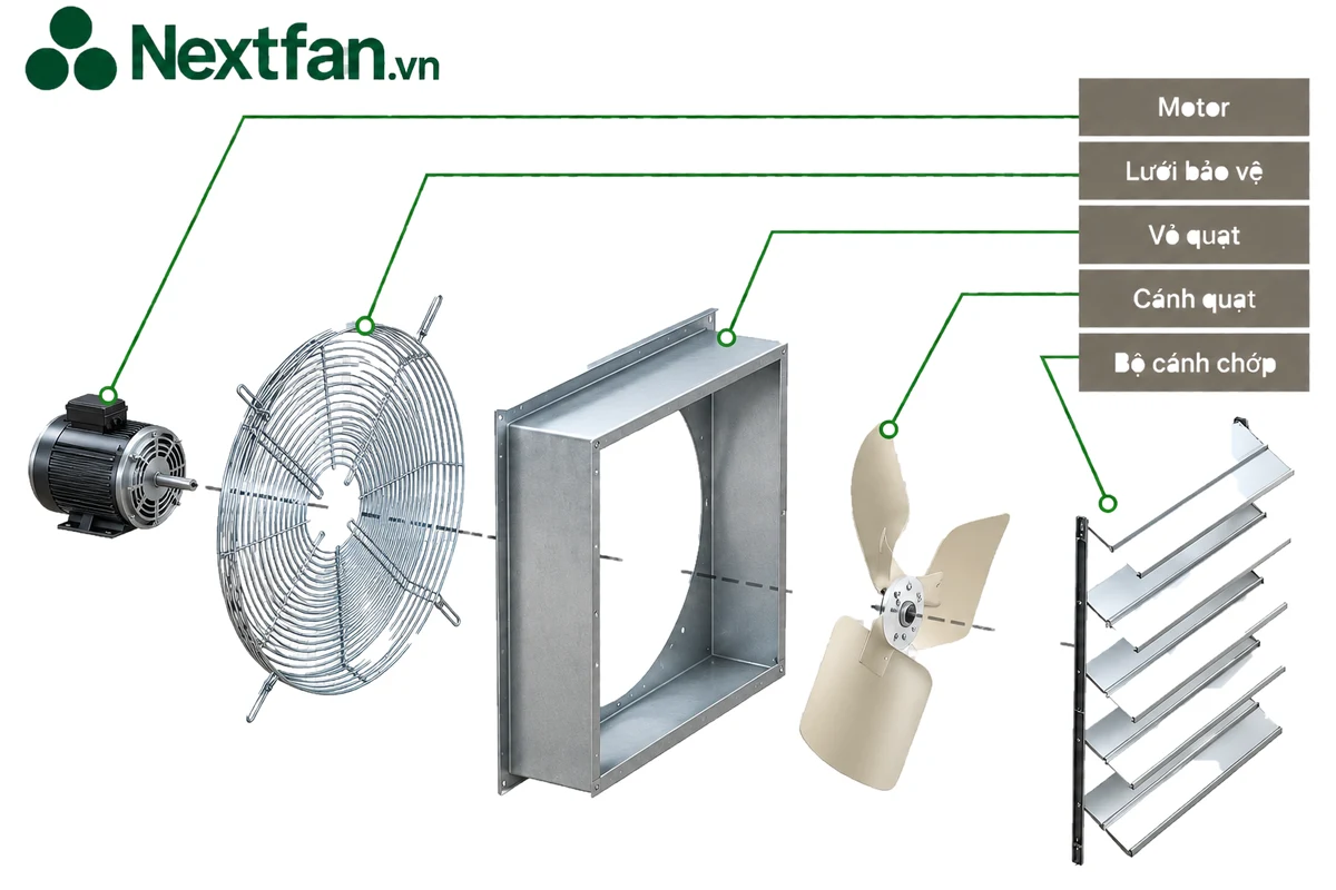 Sơ đồ cấu tạo quạt hút vuông truyền động trực tiếp Nextfan: motor, lưới bảo vệ, vỏ quạt, cánh quạt, bộ cánh chớp