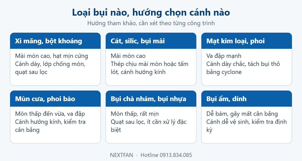 Sơ đồ chọn hướng xử lý cánh quạt hút bụi theo loại bụi: xi măng, cát, mạt kim loại, mùn cưa, bụi nhựa, bụi ẩm