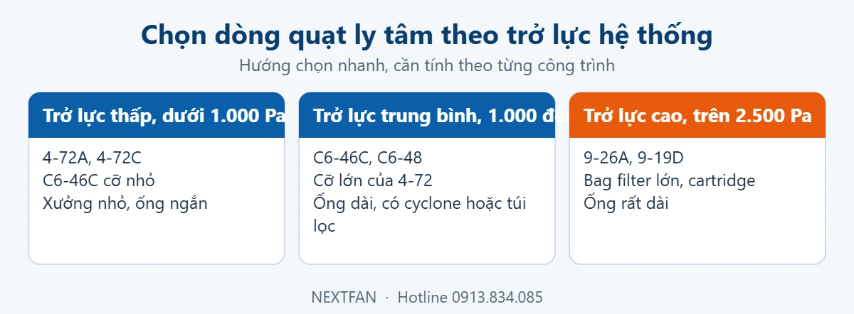 Sơ đồ chọn dòng quạt ly tâm hút bụi theo trở lực hệ thống: thấp, trung bình, cao