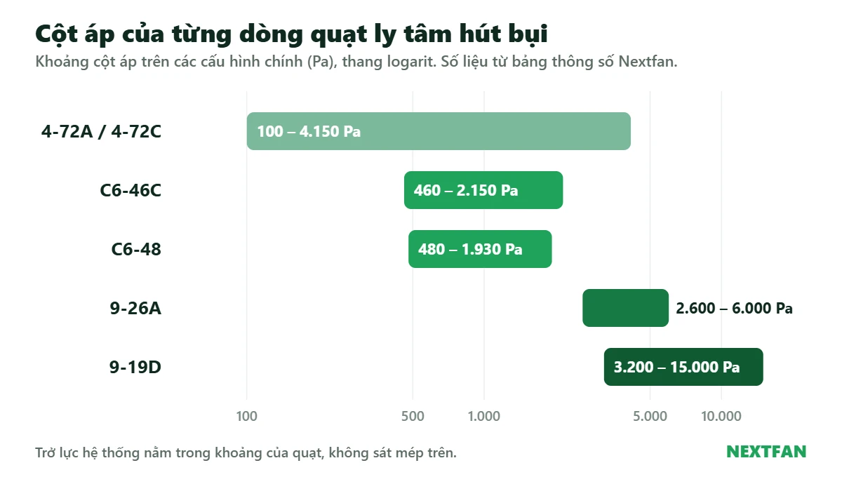 Quạt ly tâm hút bụi: chọn loại nào theo trở lực hệ thống 2 Biểu đồ cột áp các dòng quạt ly tâm hút bụi 4-72, C6-46C, C6-48, 9-26A, 9-19D