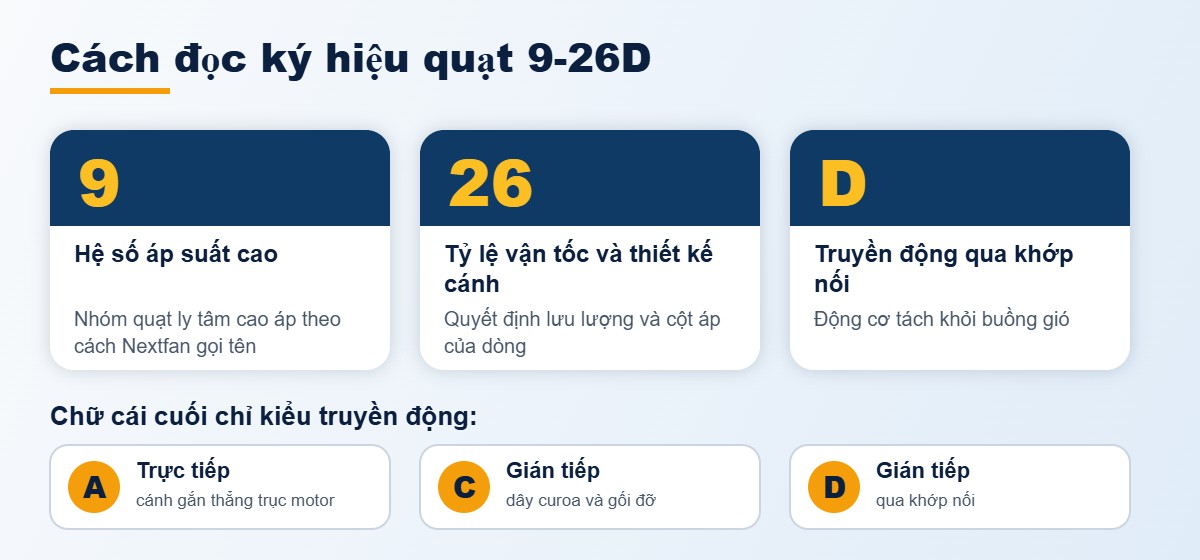 Cách đọc ký hiệu quạt ly tâm cao áp 9-26D: số 9, số 26 và chữ D