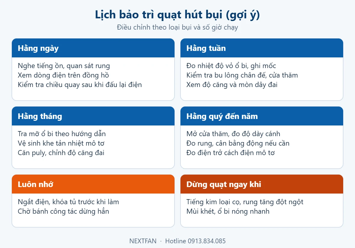 Sơ đồ lịch bảo trì quạt hút bụi theo ngày, tuần, tháng, quý và năm