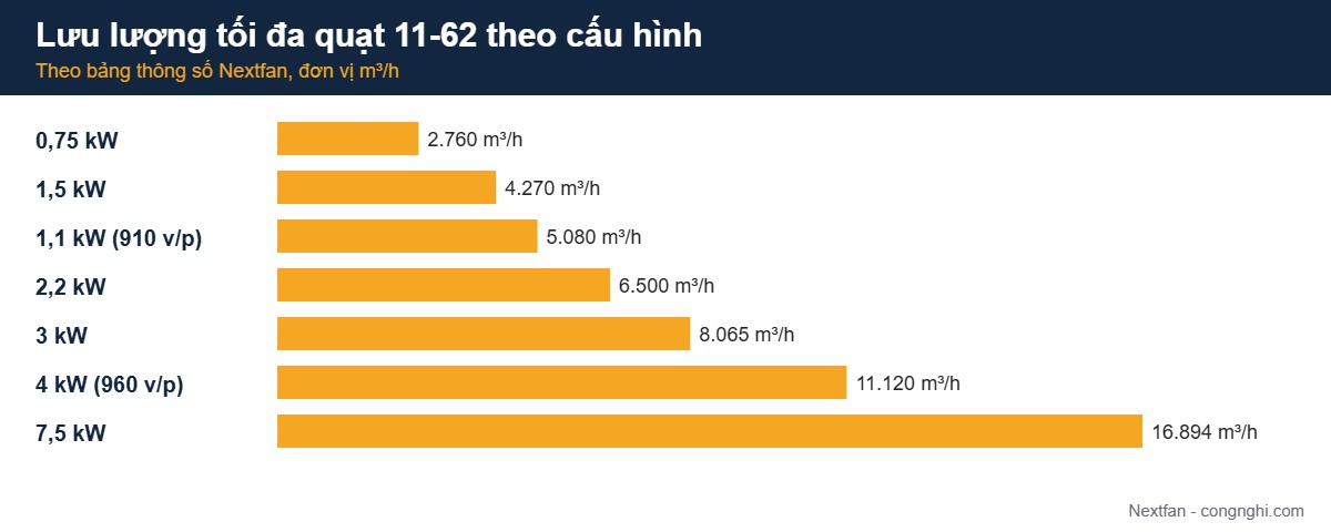 Biểu đồ lưu lượng tối đa quạt ly tâm 11-62 theo từng cấu hình motor
