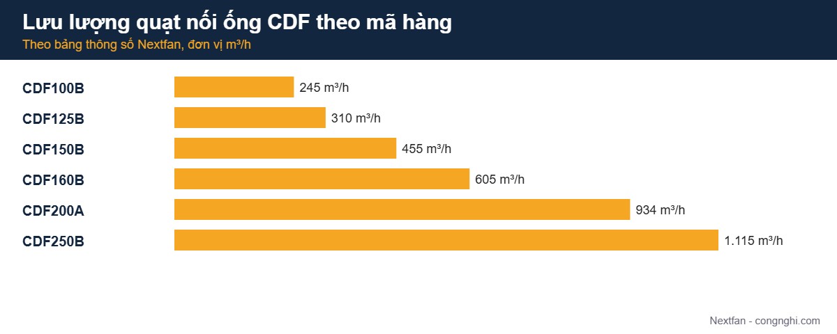 Quạt hút ly tâm nối ống CDF: chọn size theo cỡ ống và lưu lượng 2 Biểu đồ lưu lượng quạt hút ly tâm nối ống CDF theo từng mã hàng