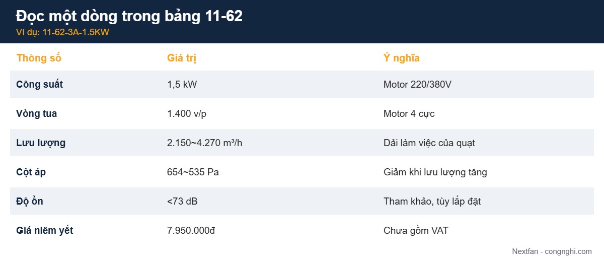 Cách đọc một dòng thông số quạt ly tâm 11-62