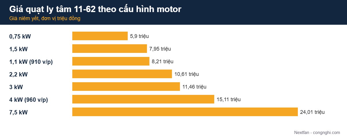 Biểu đồ giá quạt ly tâm 11-62 theo cấu hình motor