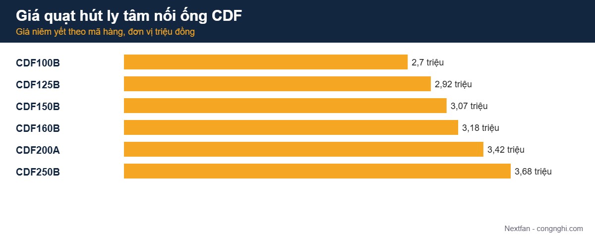 Biểu đồ giá quạt hút ly tâm nối ống CDF theo mã hàng