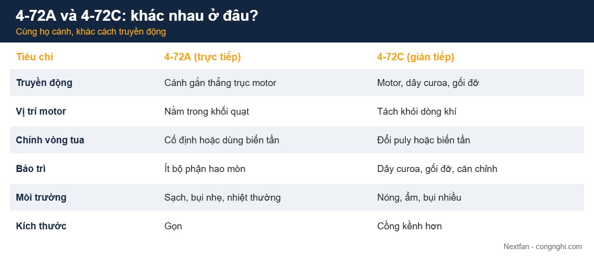 Bảng so sánh quạt ly tâm 4-72A trực tiếp và 4-72C gián tiếp