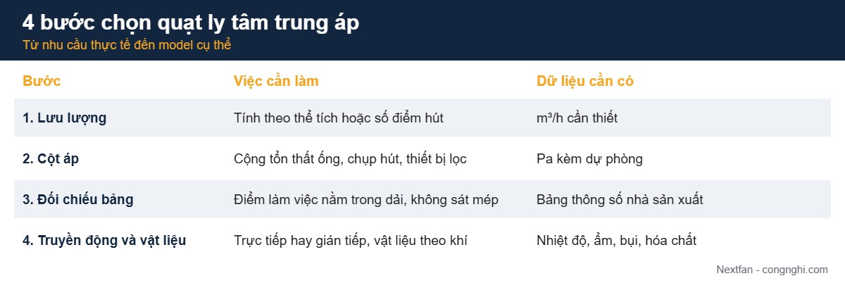 Cách chọn quạt ly tâm trung áp theo lưu lượng và cột áp: 4 bước kèm ví dụ 3 Sơ đồ 4 bước chọn quạt ly tâm trung áp