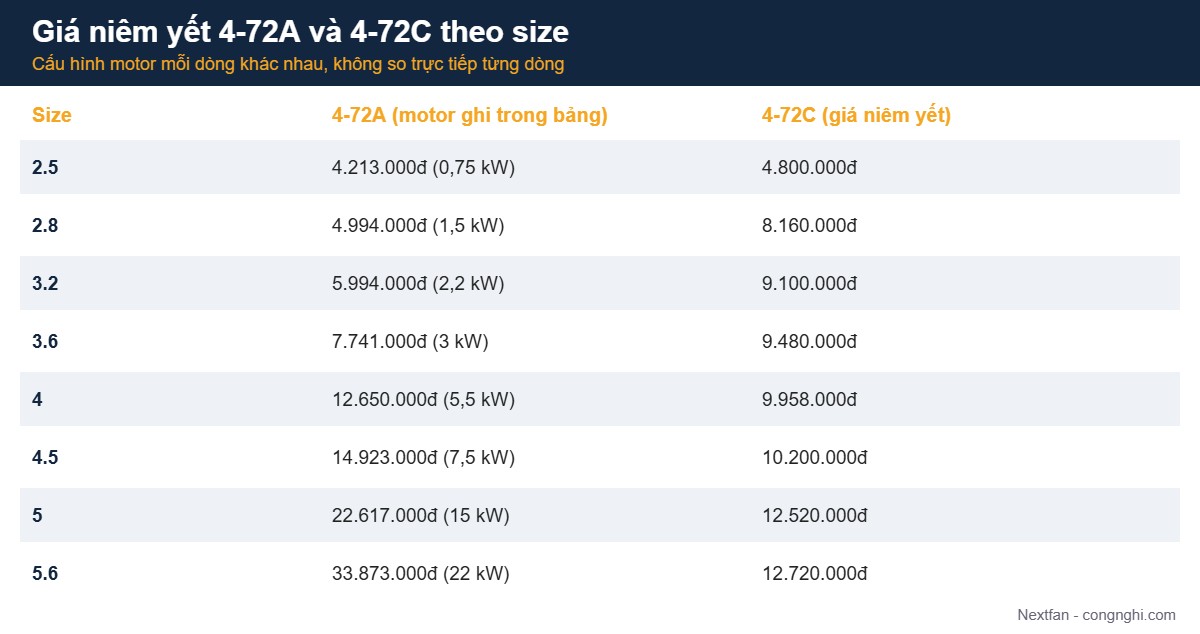 Bảng giá niêm yết quạt ly tâm 4-72A và 4-72C theo size