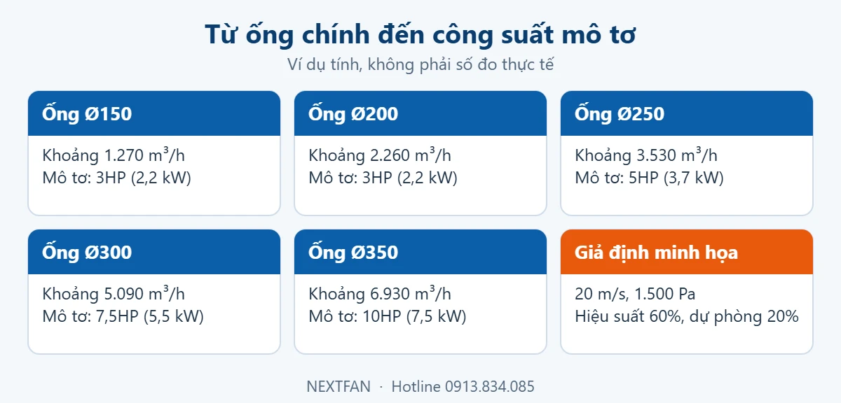 Bảng ví dụ từ đường kính ống chính đến công suất mô tơ quạt hút bụi xưởng gỗ