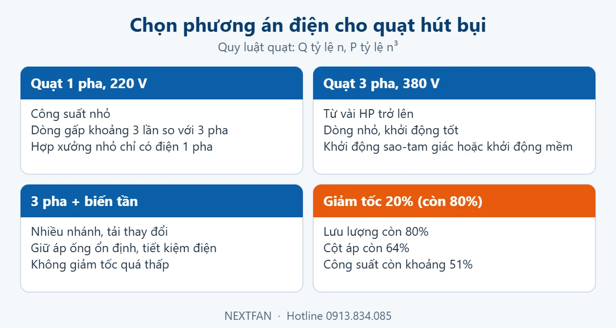 Sơ đồ so sánh quạt hút bụi 1 pha, 3 pha và 3 pha kèm biến tần