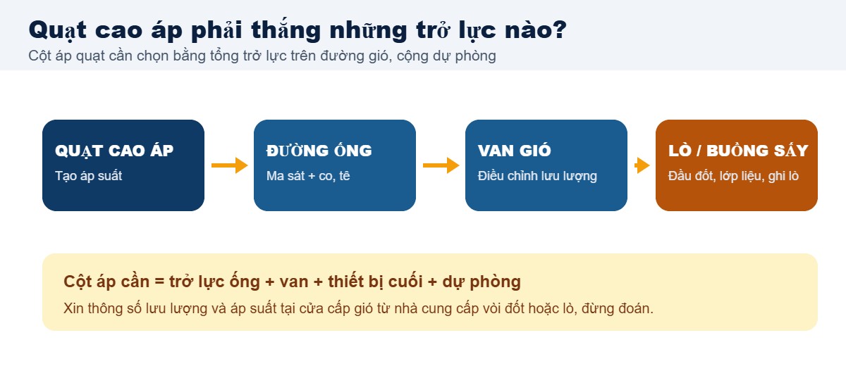 Sơ đồ các trở lực quạt ly tâm cao áp phải thắng khi thổi lò, từ đường ống đến đầu đốt