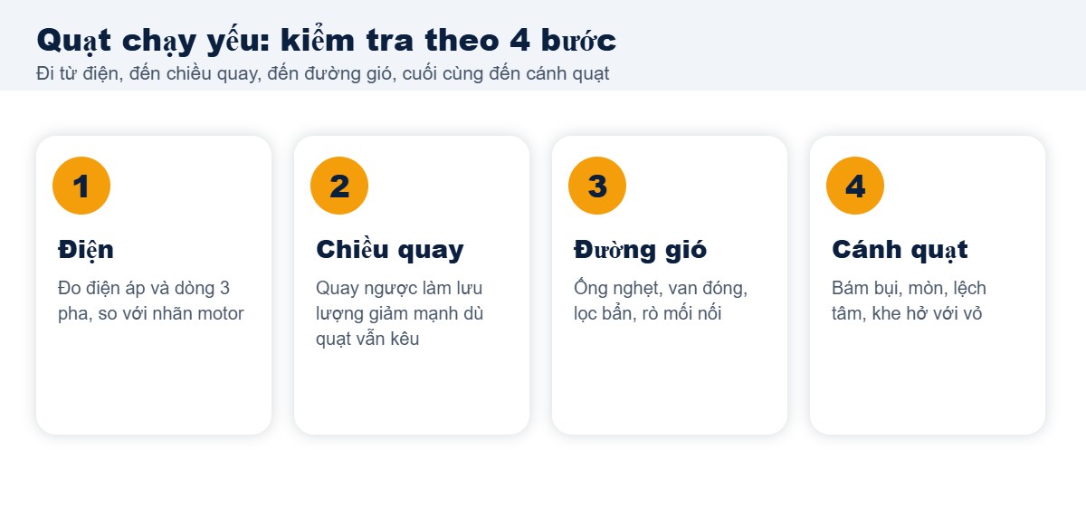 Quy trình 4 bước kiểm tra khi quạt ly tâm cao áp chạy yếu: điện, chiều quay, đường gió, cánh quạt