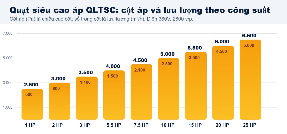 Biểu đồ cột áp và lưu lượng quạt ly tâm siêu cao áp QLTSC theo công suất từ 1 đến 25 HP