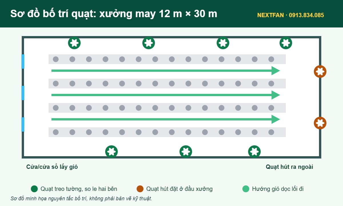 Sơ đồ bố trí quạt công nghiệp trong xưởng may