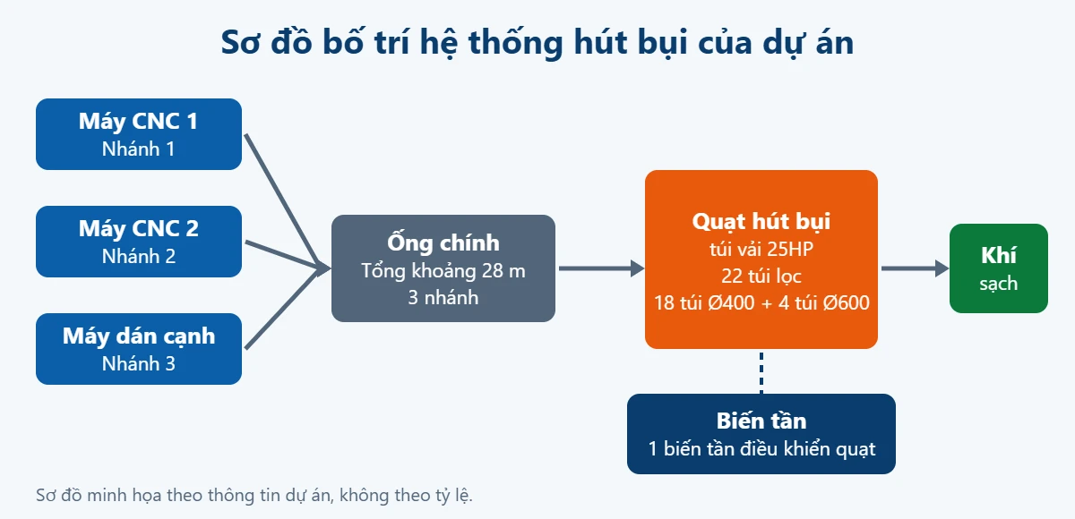 Dự án quạt hút bụi túi vải 25HP cho xưởng CNC và dán cạnh tại Cát Lái 2 Sơ đồ hệ thống hút bụi 3 nhánh cho 2 máy CNC và 1 máy dán cạnh với quạt túi vải 25HP và biến tần