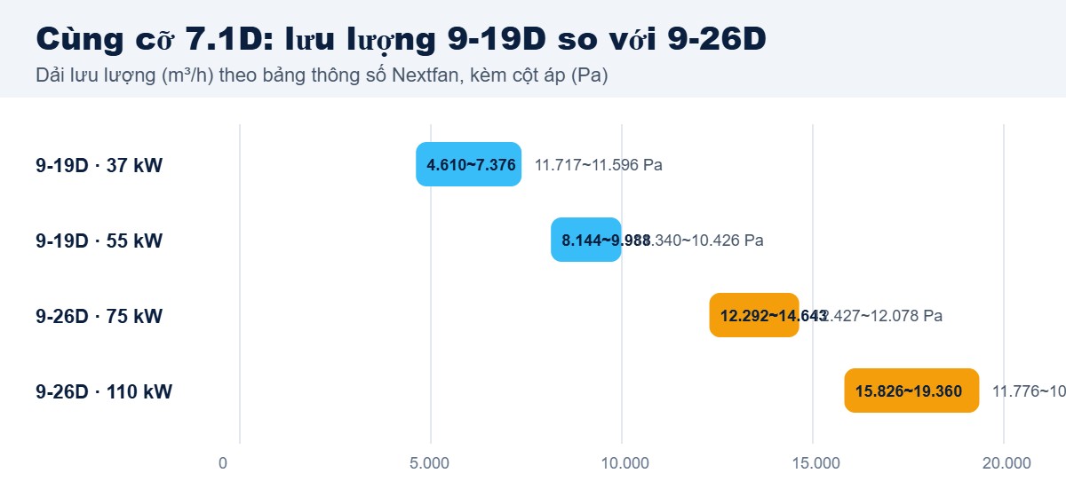 So sánh dải lưu lượng quạt ly tâm cao áp 9-19D và 9-26D cùng cỡ 7.1D